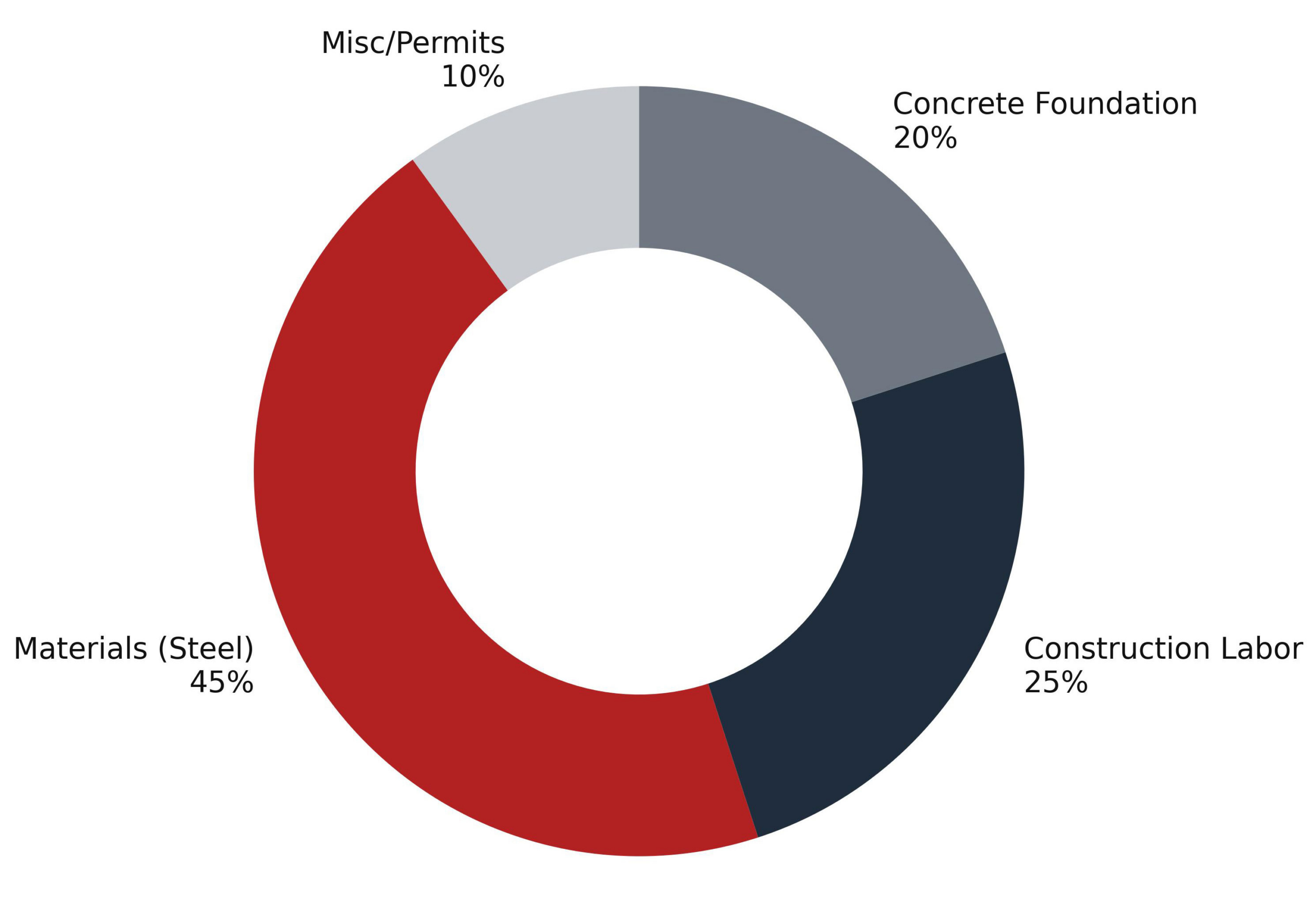 Cost Distribution Analysis Chart